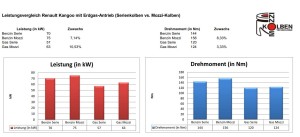 Leistungsvergleich Benzin / Erdgas Serie vs Mozzi-Kolben